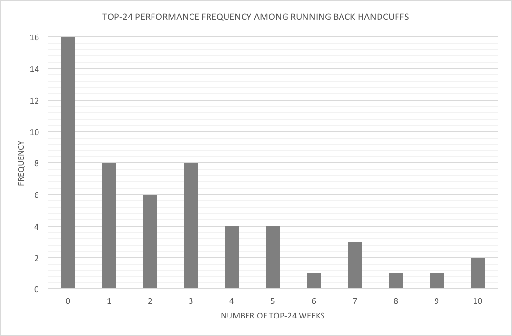 Stop Drafting Running Back Handcuffs in Fantasy Football