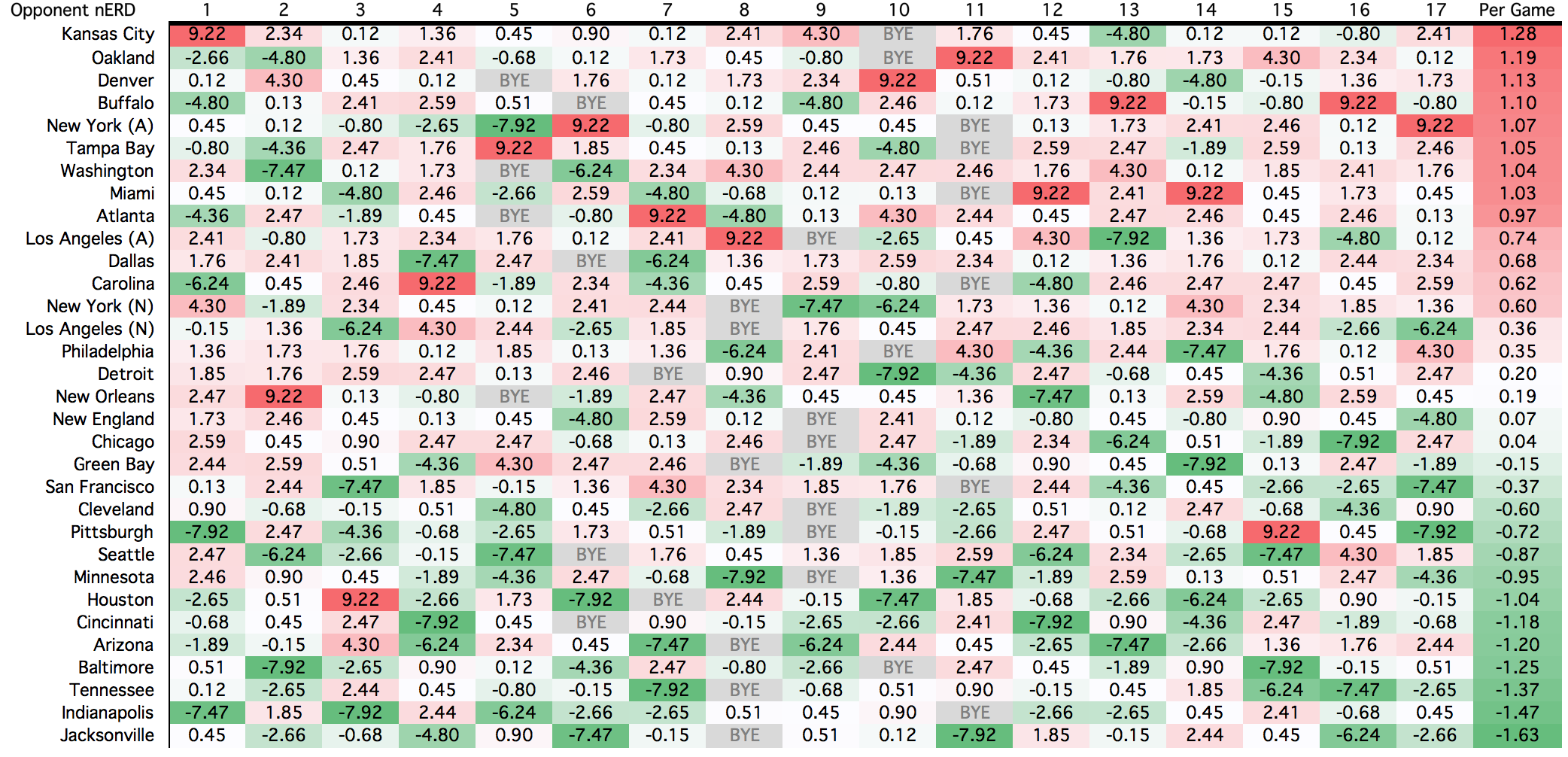 Ranking the easiest, hardest schedules for all 32 NFL teams