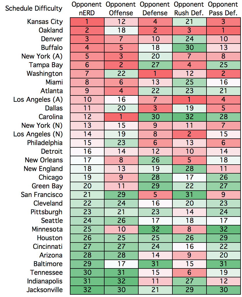 Ranking All 32 NFL Schedules for 2017