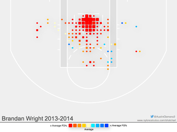 Brandan Wright King Of Advanced Analytics