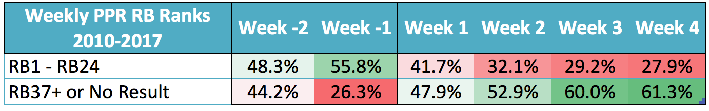 Week 2 Fantasy PPR RB Rankings