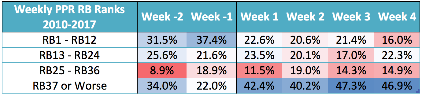 Week 4 Fantasy PPR RB Rankings