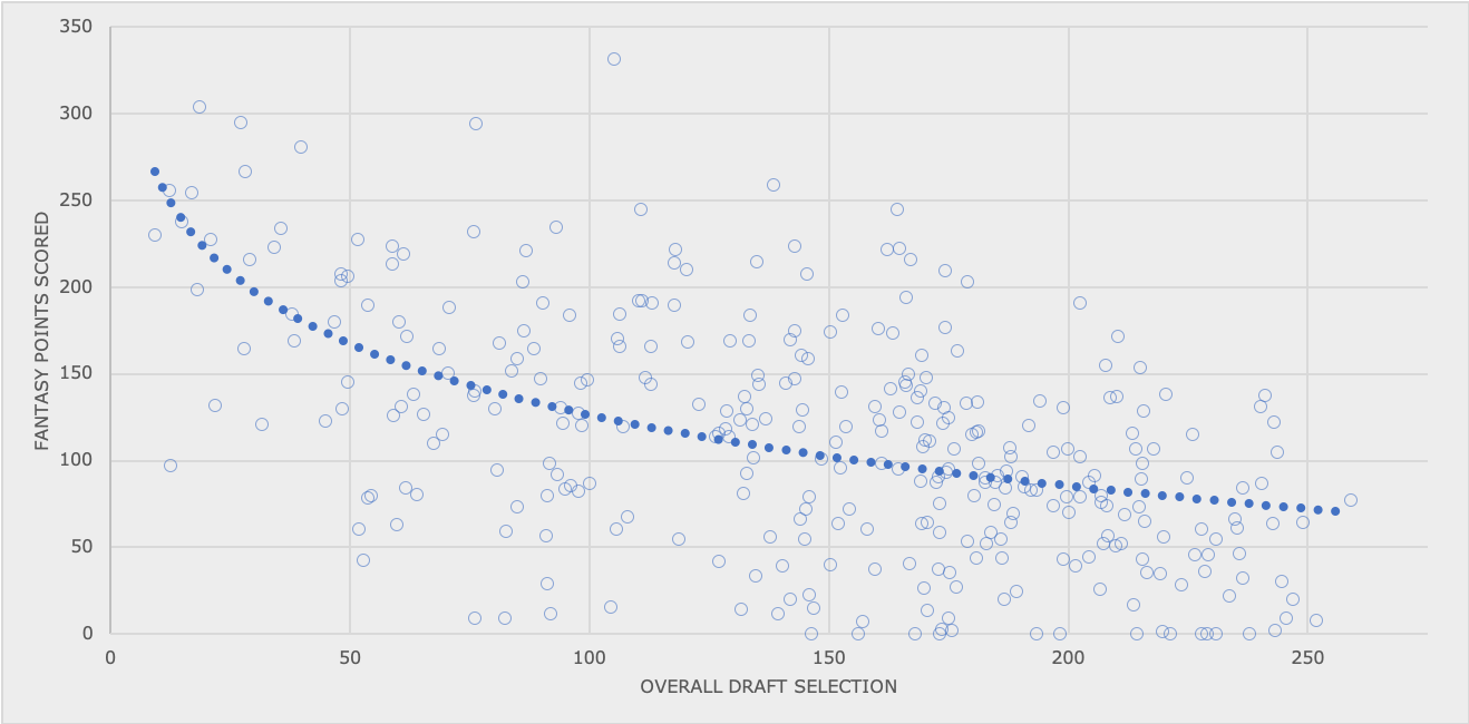 Week 3 Fantasy Usage Model. An Expected Fantasy Points Model … With…, by Hayden  Winks