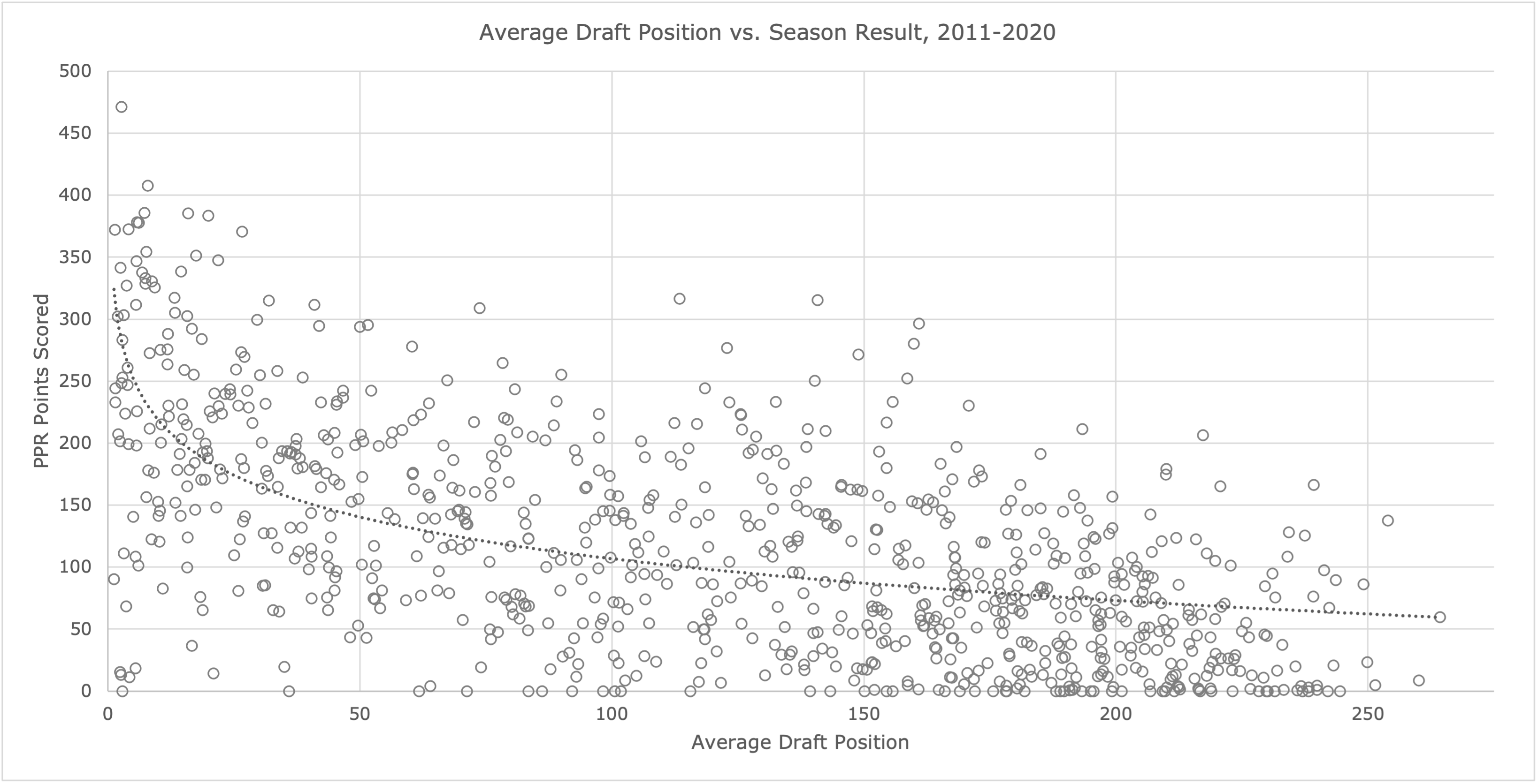 average draft position