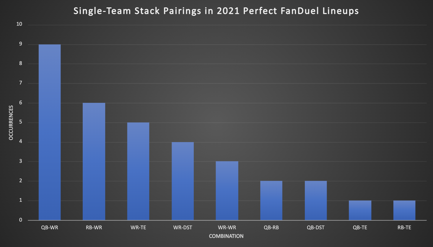 Single-Team Stack Pairings in 2021 Perfect FanDuel Lineups