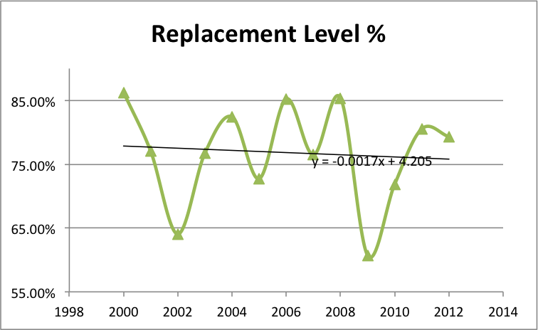 Replacement Level Percentage