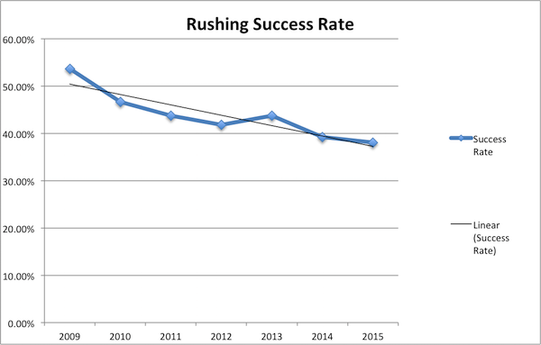 Rushing Success Rate