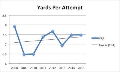 Matt Ryan Career YPA