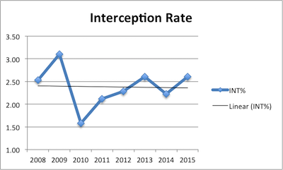 Matt Ryan Career Interception Rate