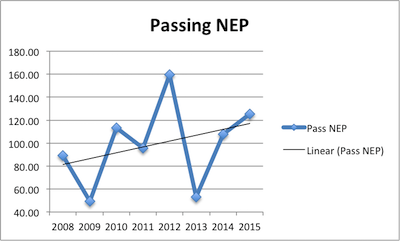 Matt Ryan Career Passing NEP