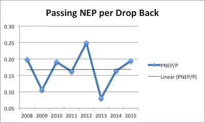 Matt Ryan Career Passing NEP per Drop Back