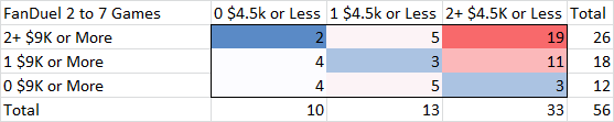 FD Optimals 7 or Fewer Games