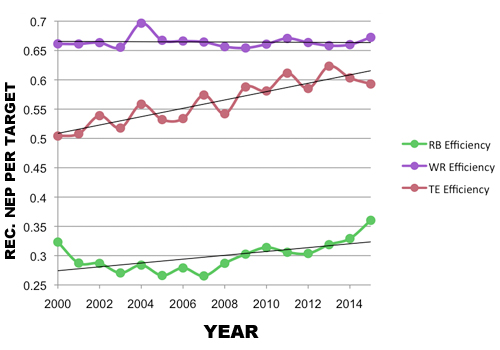 Pass-Catcher Efficiency, 2000-2015