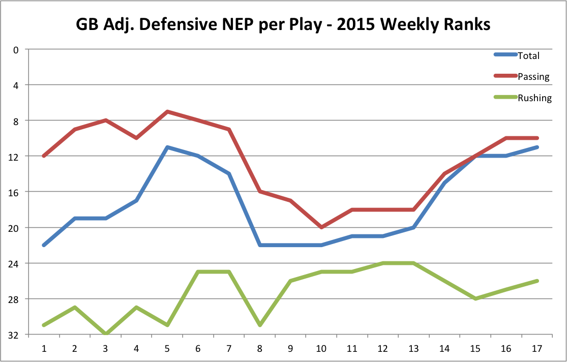 Packers Weekly Rankings