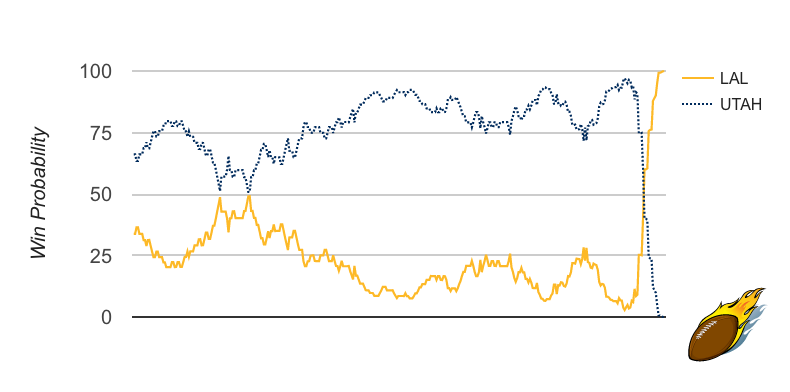 Lakers/Jazz Win Probability