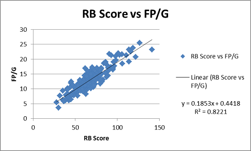 RB Score vs. FP/G