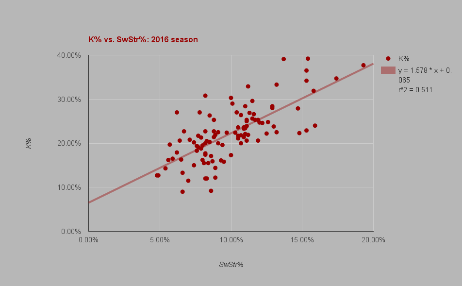 K% vs. SwStr%