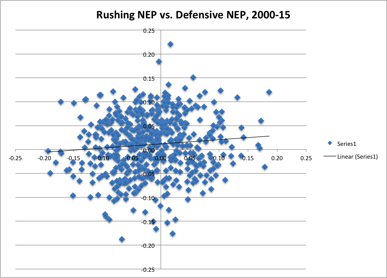 Rushing NEP vs. Defensive NEP