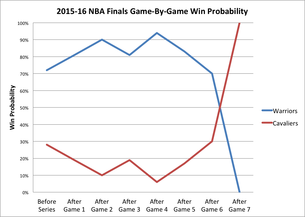 Cavaliers NBA Betting Odds  Playoffs, Championship & More