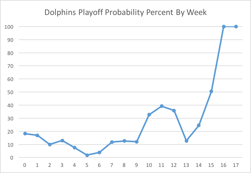 What are the Dolphins Playoff Chances in Week 4?