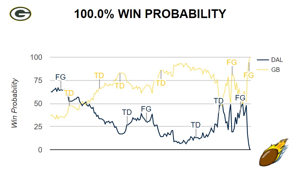 The Packers' Win Over the Cowboys Was a Win Probability Roller Coaster