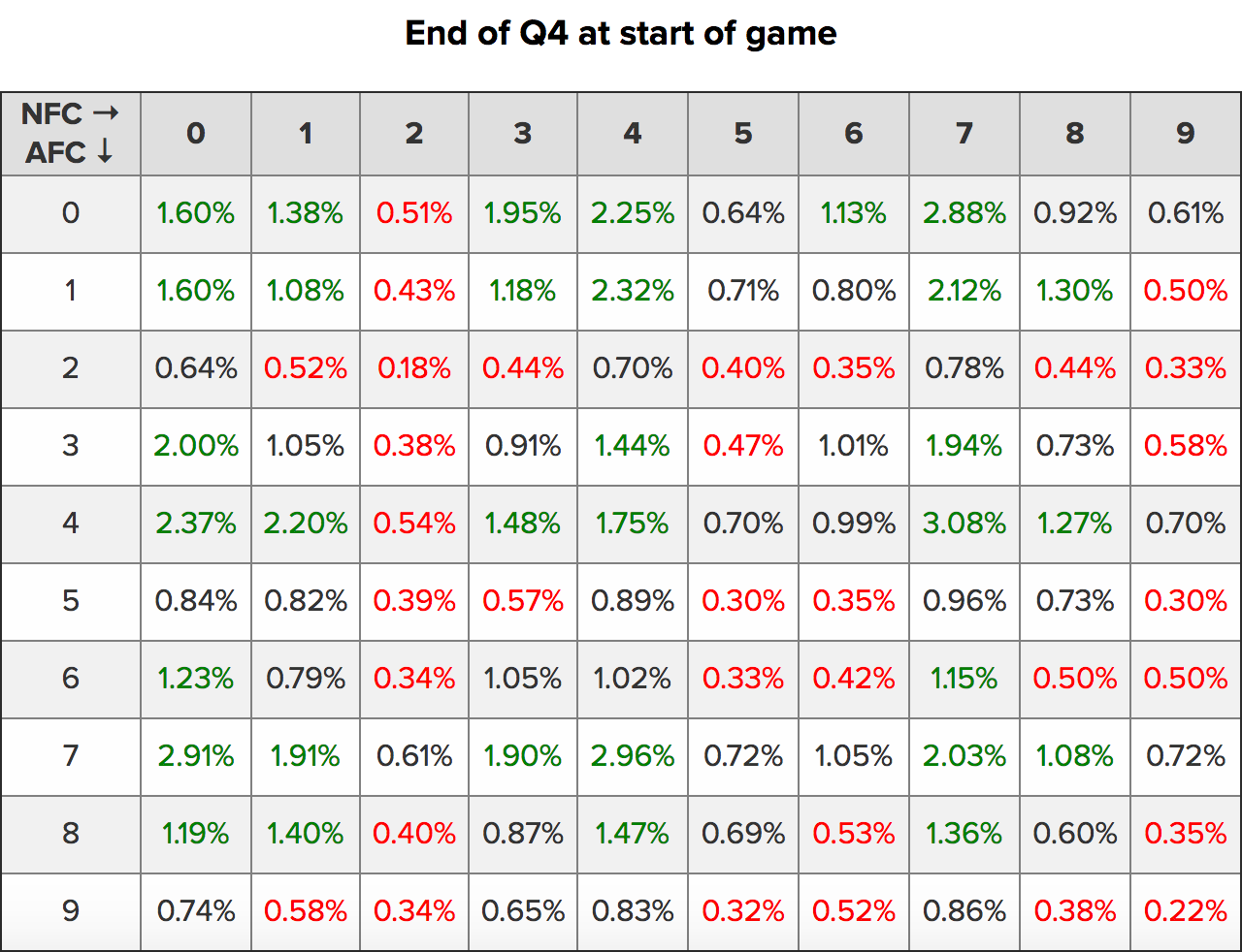 Super Bowl LI Squares Probability Breakdown