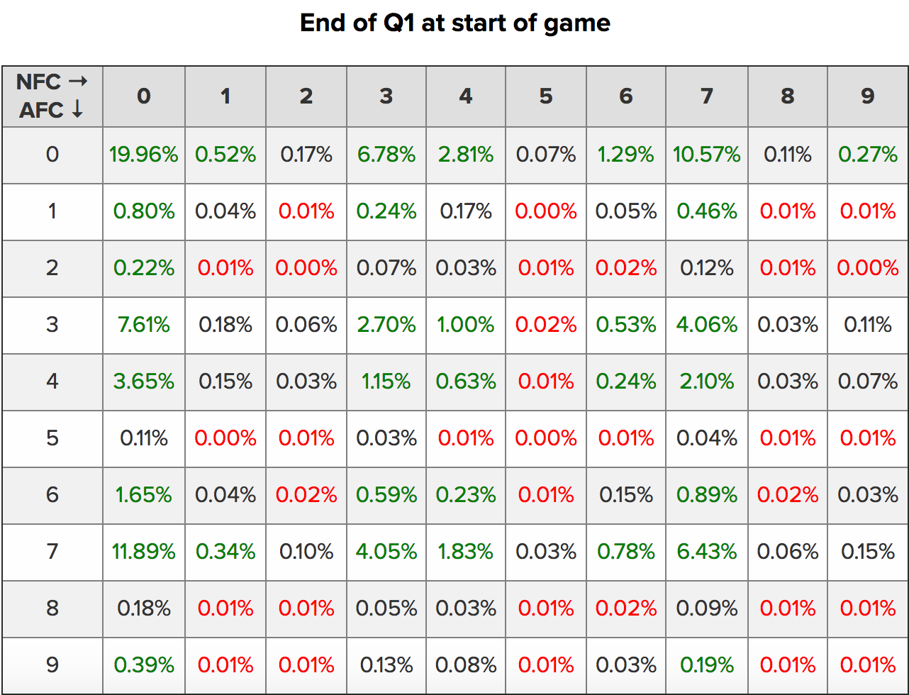 Super Bowl Squares Probability Charts by Quarter: Which are Best