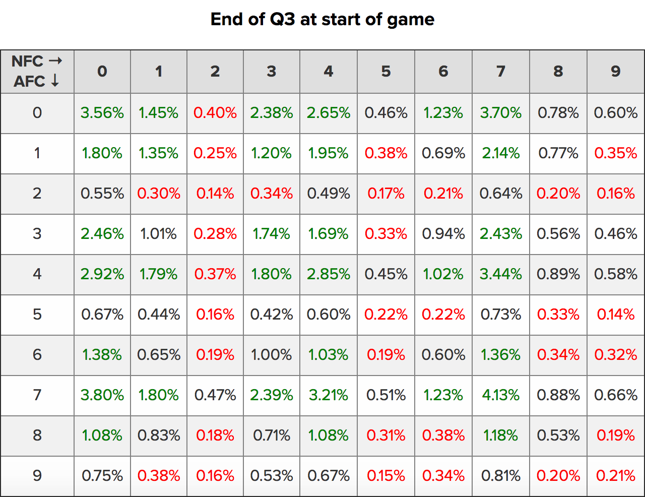 Super Bowl Squares Probability Charts by Quarter: Which are Best? - The  Data Jocks