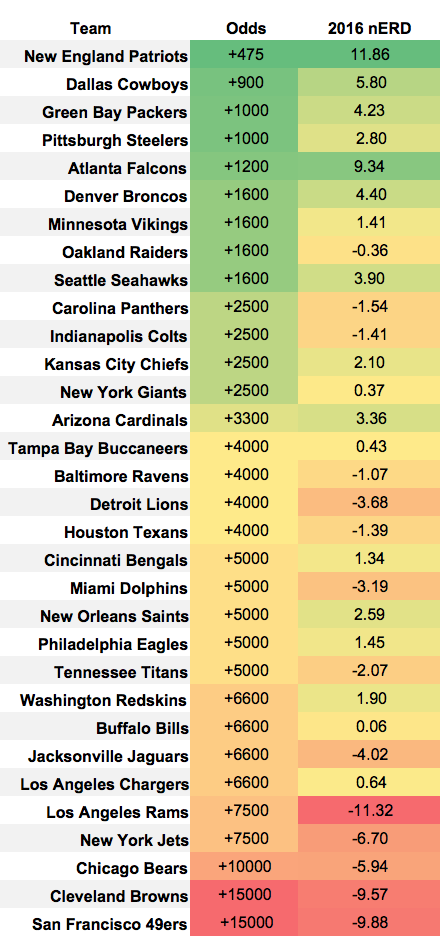 bet online super bowl odds