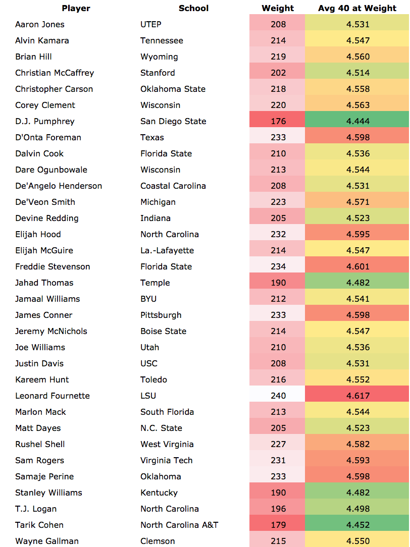 average 40 yard dash.