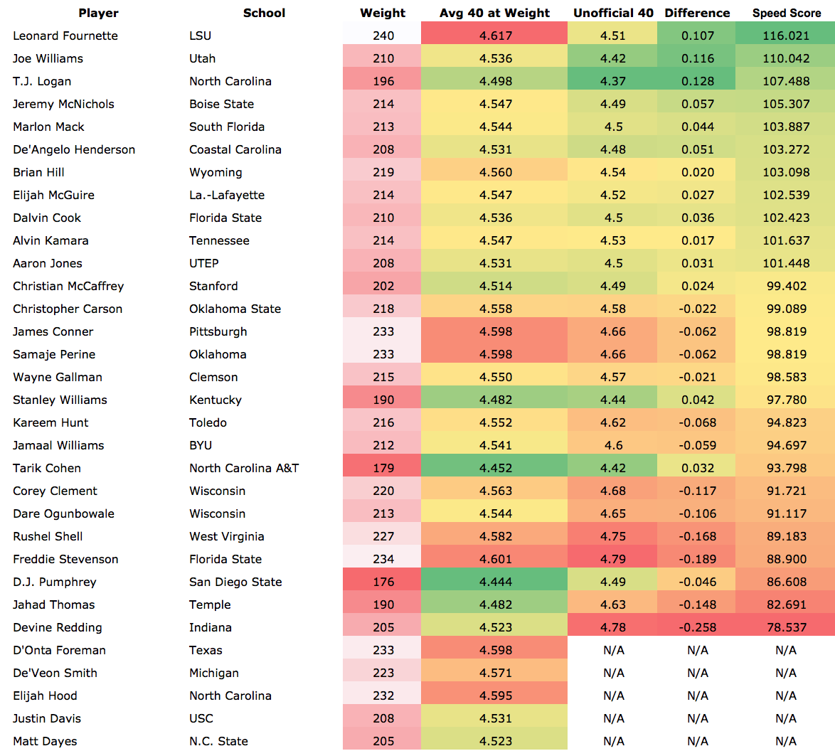 40 Yard Dash Time By Age Chart